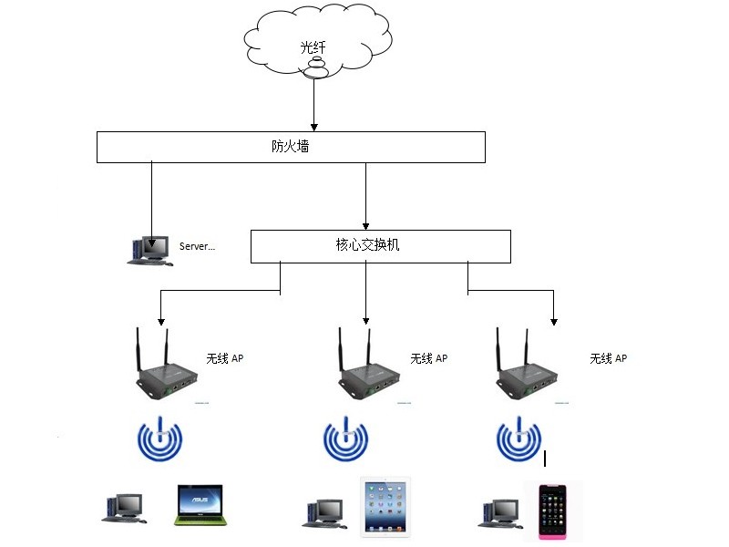無線傳感器網(wǎng)絡系統(tǒng)